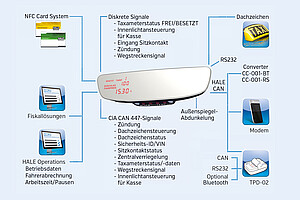 Multifunktionalität in edlem, formschönem Design: Spiegeltaxameter SPT-03R spiegelt die Zukunft im Taxi wider!