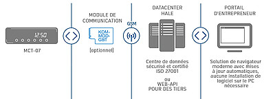 Transfert de données simple et sûr sur votre espace de gestion Datacenter.