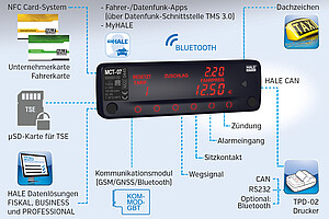 Ob Einzelunternehmer oder Taxiflotte − mit flexiblen Schnittstellen erfüllt die MCT-07 die individuellen Ansprüche in jedem Taxi!