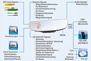 Mit seinen flexiblen Schnittstellen lässt sich HALE Spiegelwegstreckenzähler SPW-03R ideal in jedem Mietwagen integrieren.