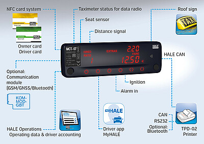 With flexible interfaces, the MCT-07 meets the individual requirements in every taxi − ideal also for taxi fleets.