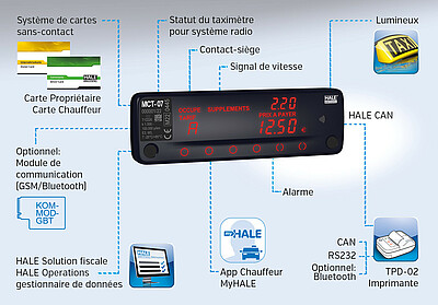 Optimal également pour les flottes de taxis − avec ses interfaces flexibles le MCT-07 répond à chaque besoin individuellement!