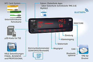 Mit seinen vielfältigen Schnittstellen ist der HALE WSZ-07 der ideale Wegstreckenzähler für Einzelfahrer UND Flotten!